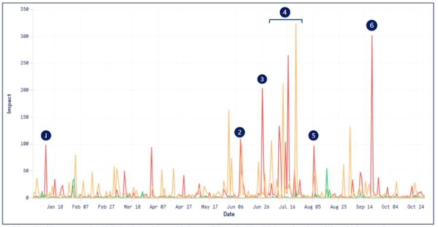 Graph showing the volume, sentiment, and impact of media coverage between January and October 2024 on the luxury brand sector.