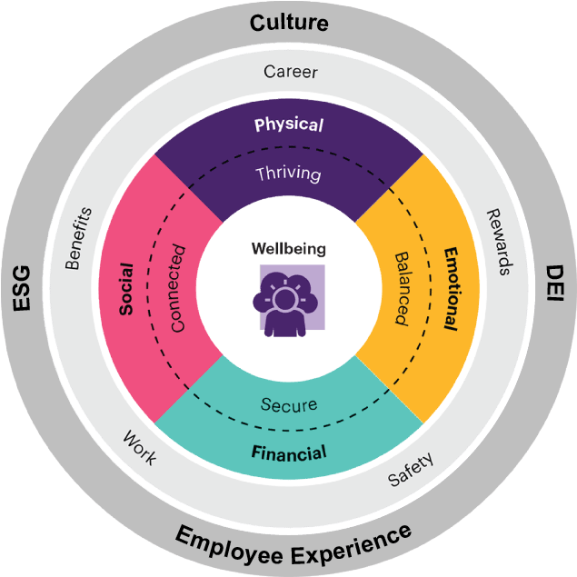 A comprehensive and connected approach to wellbeing is critical for wellbeing to work in practice. 